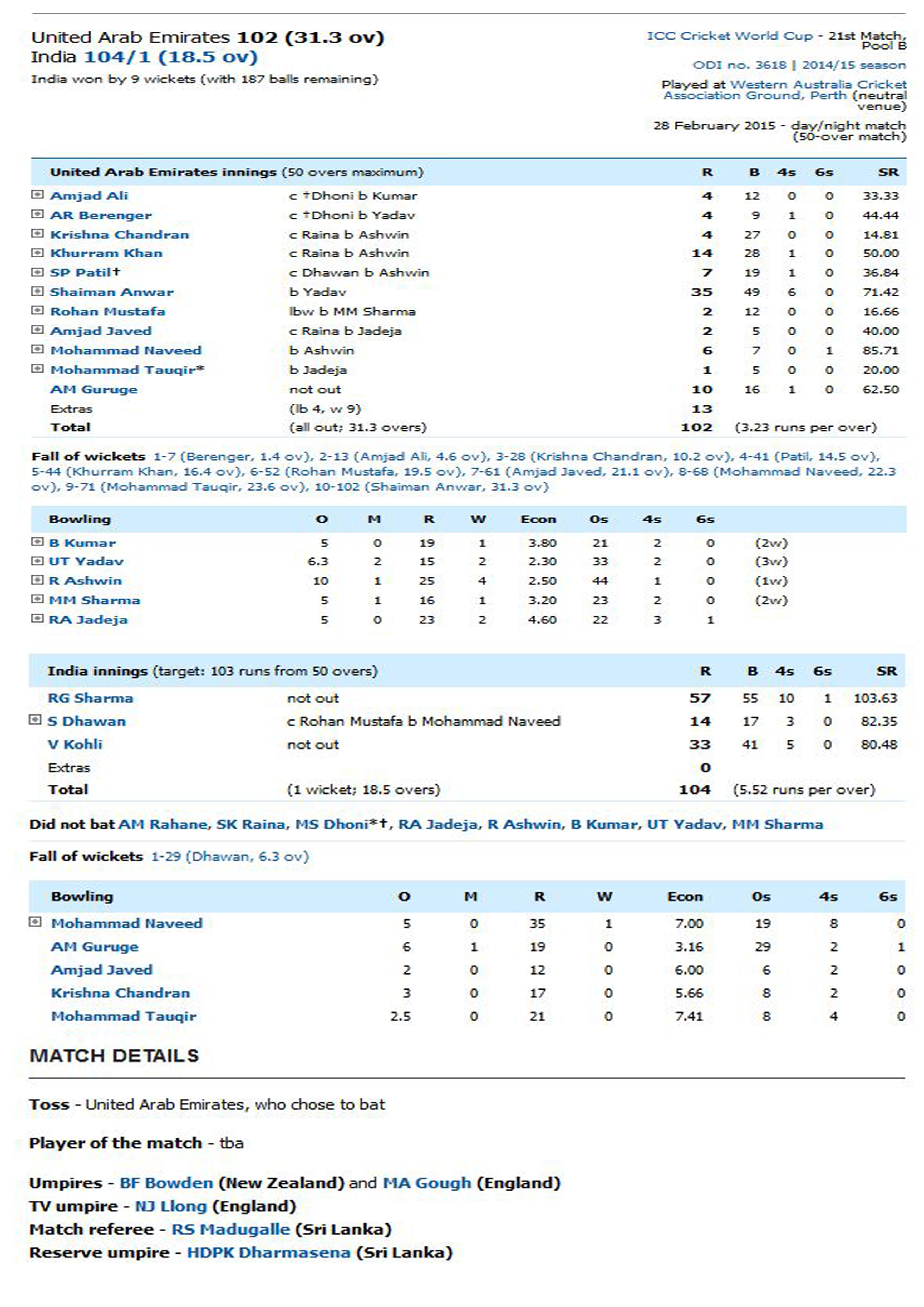 India Vs United Arab Emirates Score Card